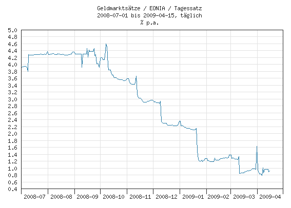 EONIA Zinssätze von 07.2008 bis 04.2009
