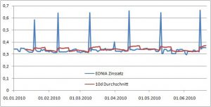 EONIA Zinsen 2010 Übersicht