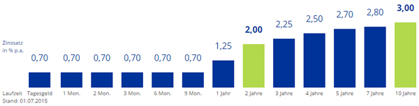 IKB Deutsche Industriebank USD-Festgeld mit bis zu 3,00% Zinsen p.a.
